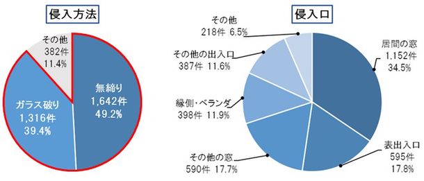 群馬県過去5年間の住宅侵入窃盗発生状況(令和2年)